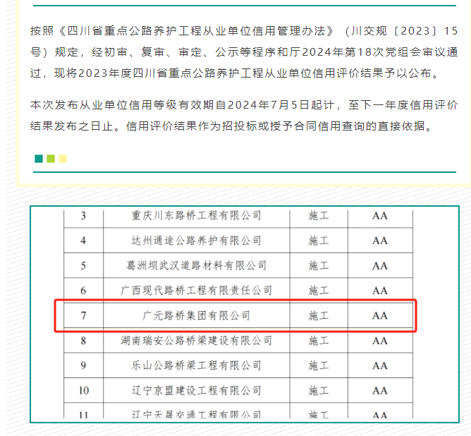 喜報|路橋集團獲評2023年度四川省重點公路養護工程從業單位信用AA級